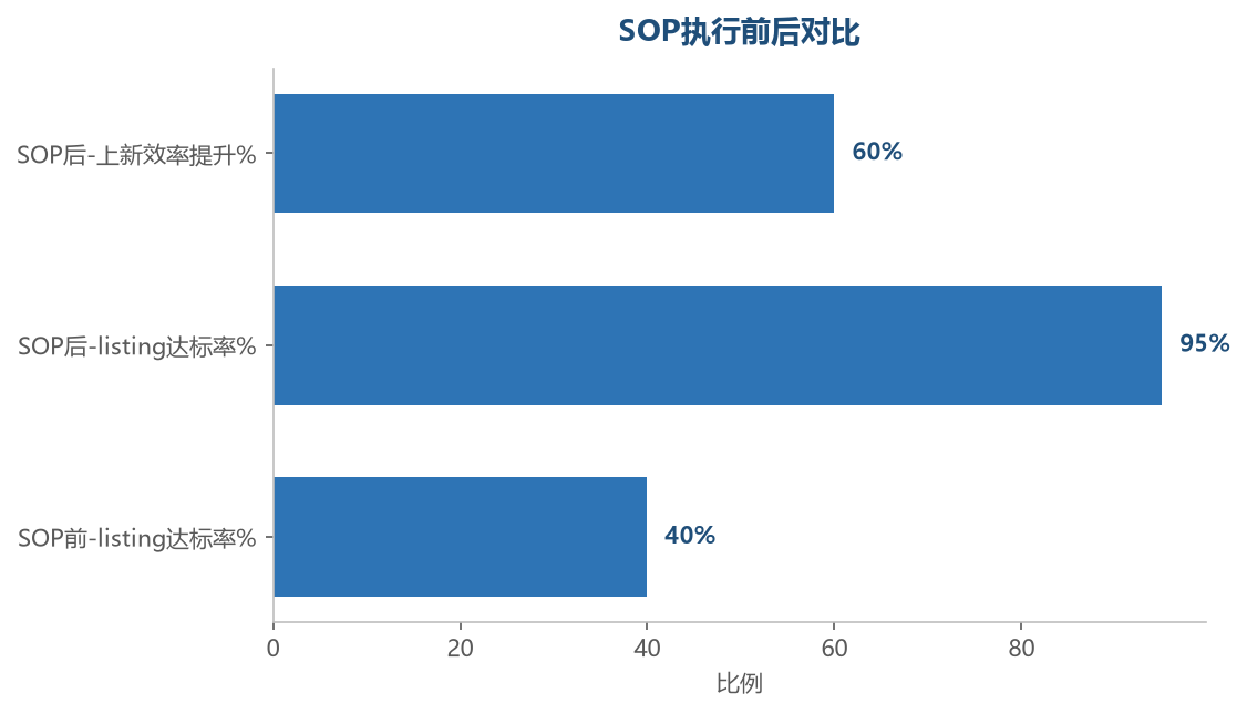 SOP效果