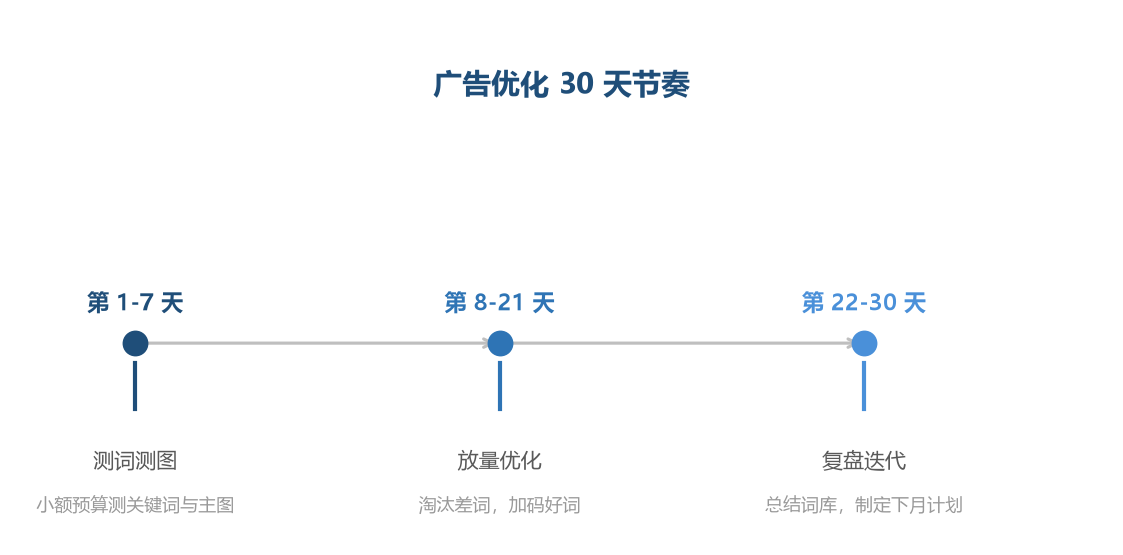先小测后放量，用数据决定预算去向