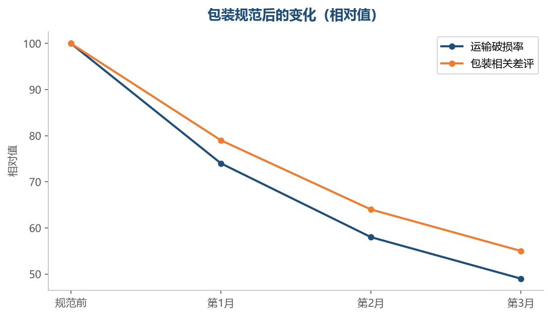 包装的改善会直接反映在破损率上