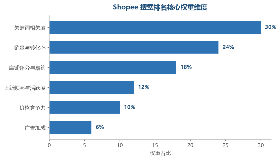 搜索排名权重构成