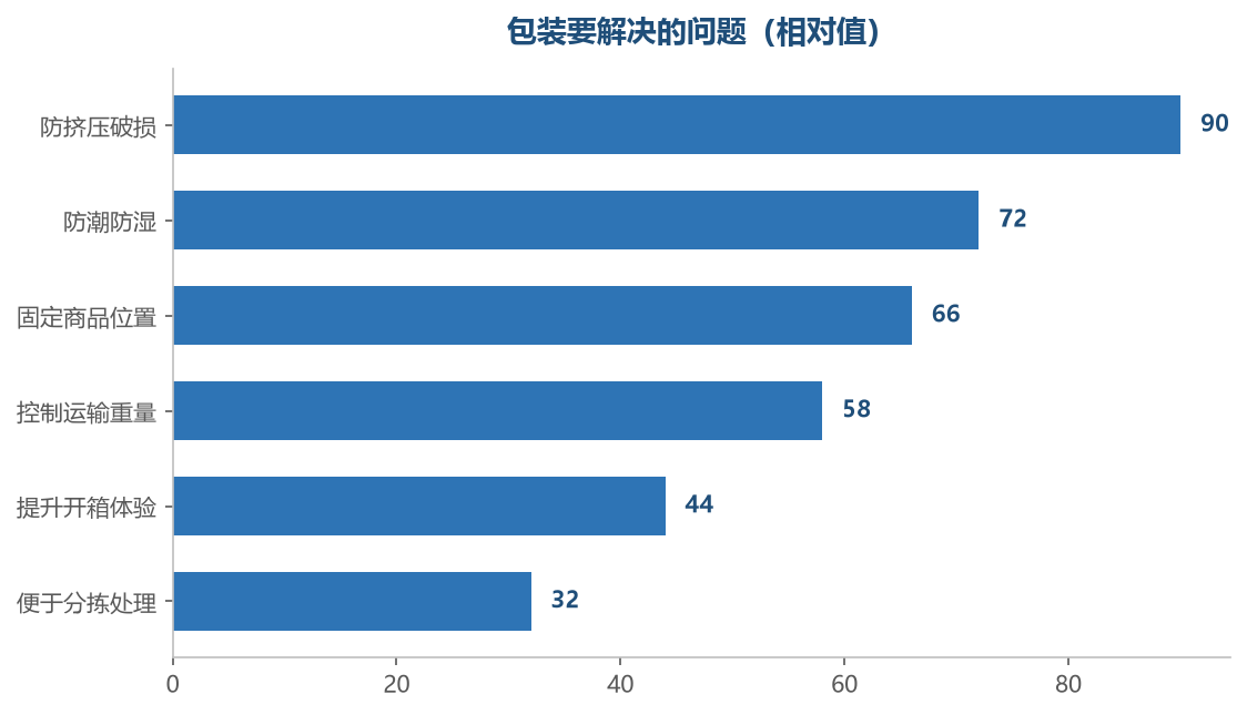 前几项是包装的基本功能