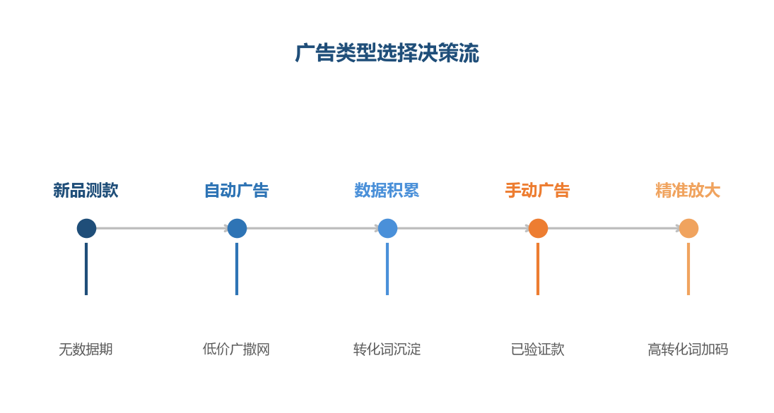 广告选择决策流