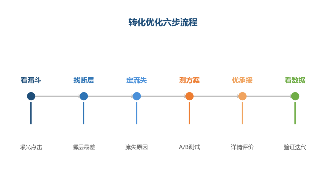 转化优化是六步闭环,从漏斗诊断到验证迭代