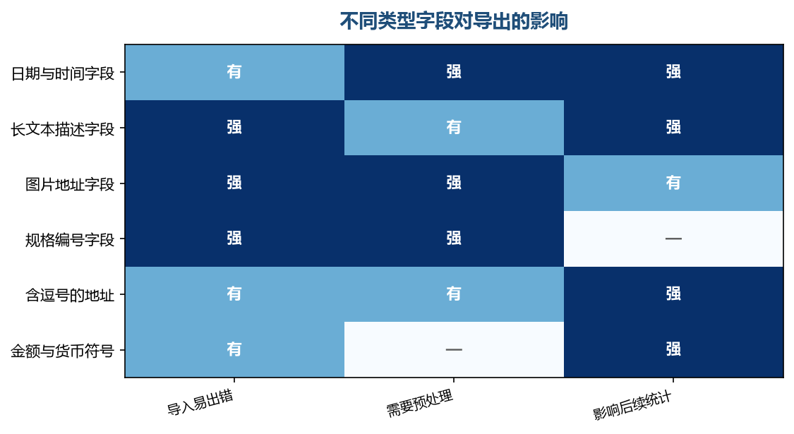 字段类型决定了它会在哪一步出问题