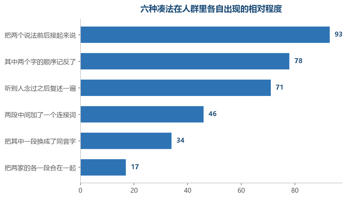 靠上的几种都是省力的排法，越往下越是绕出来的
