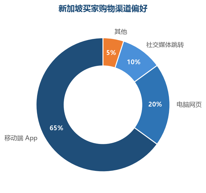 新加坡买家高度移动化，App 体验与移动端转化是运营重点