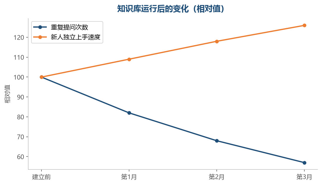 把答案写下来,提问就会变少