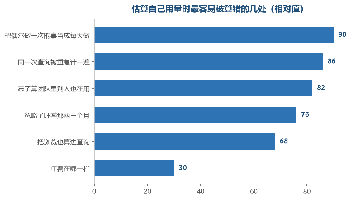 排在最后的那一处几乎不影响用量，会影响的都在前面几项