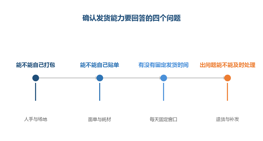 发货能力不是有或没有,而是这四个问题各有各的答案