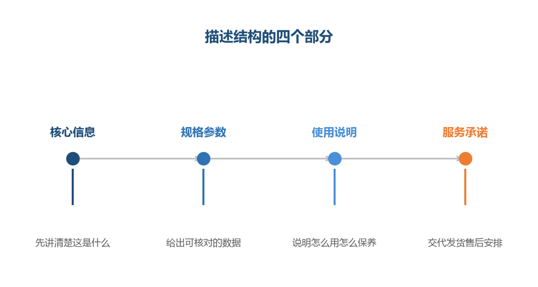 描述的顺序要顺着买家的判断逻辑走