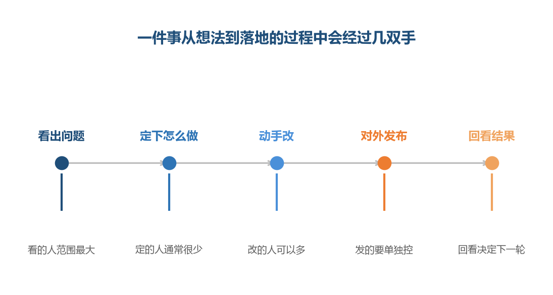 权限的层次就是照着这几段动作分出来的