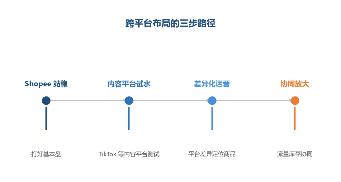 跨平台不是把 Shopee 的商品复制到所有平台，而是先站稳主阵地，再用差异化运营逐步扩展