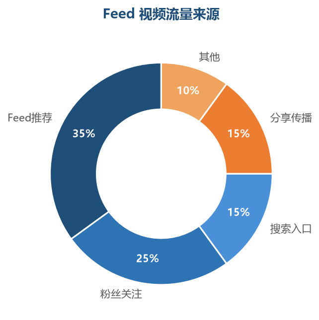 流量来源