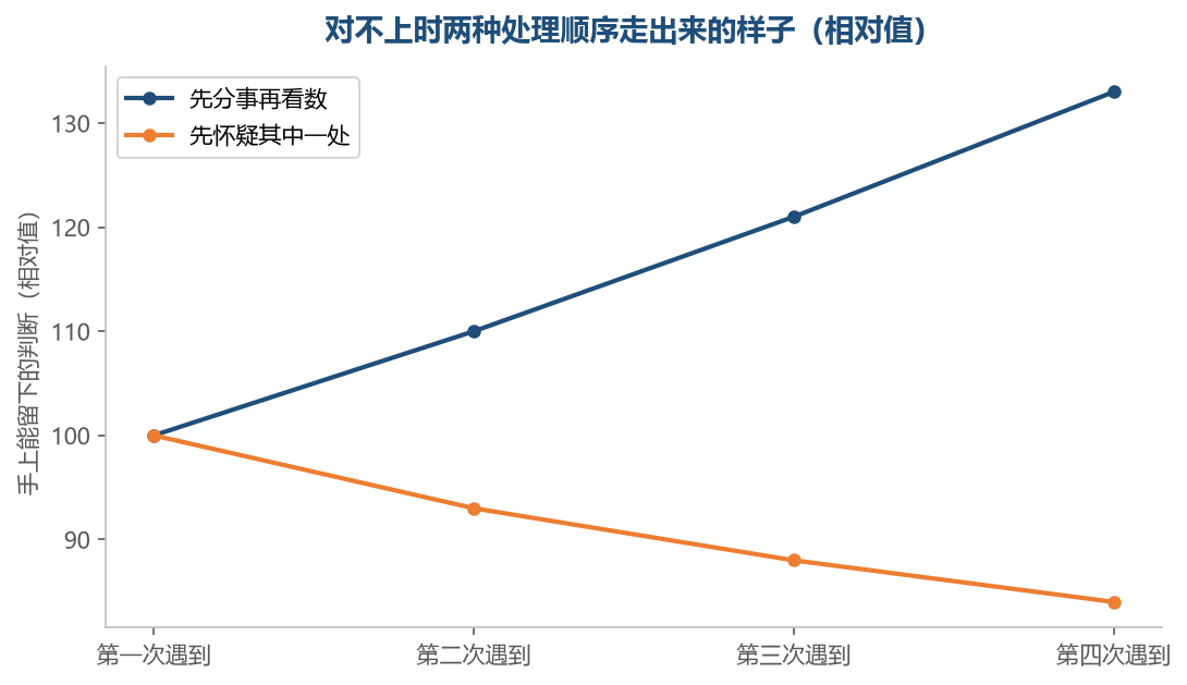先问两处各是什么的,每遇到一次都会快一点