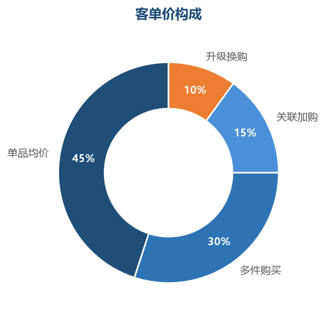 客单价构成