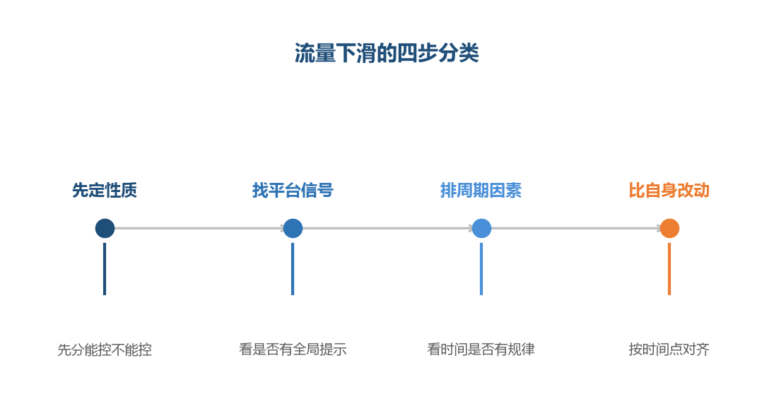 分类的意义是先把不该你处理的部分剔掉