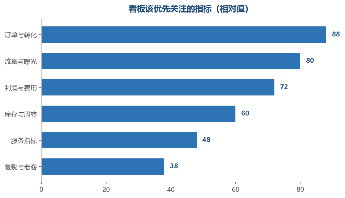前几项是经营状况的直接反映