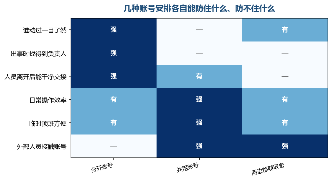 共用那一列里，防得住的只有效率