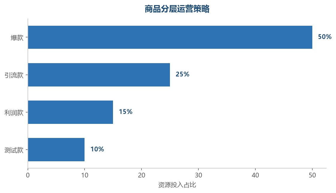 商品分层投入