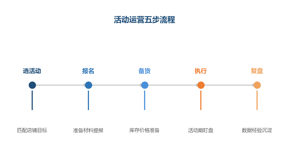 活动运营是完整闭环,每场活动都按五步执行