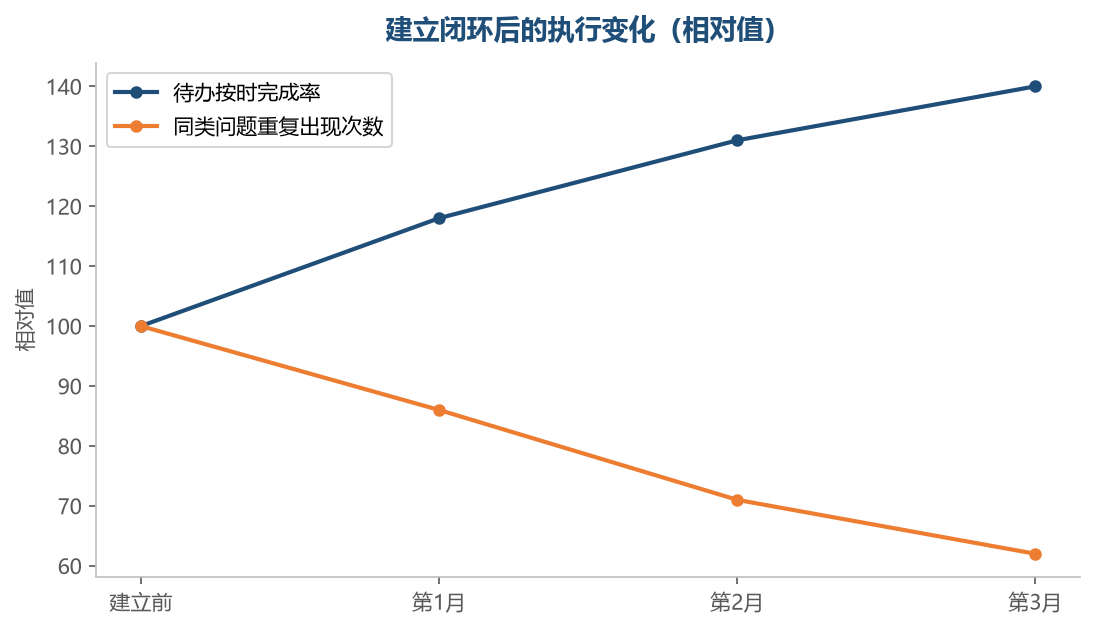 闭环转起来之后,执行和重复问题同时改善
