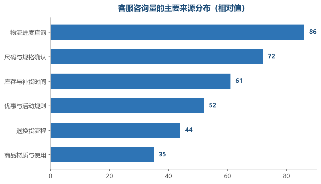排在前面的几类问题,答案基本都是固定的