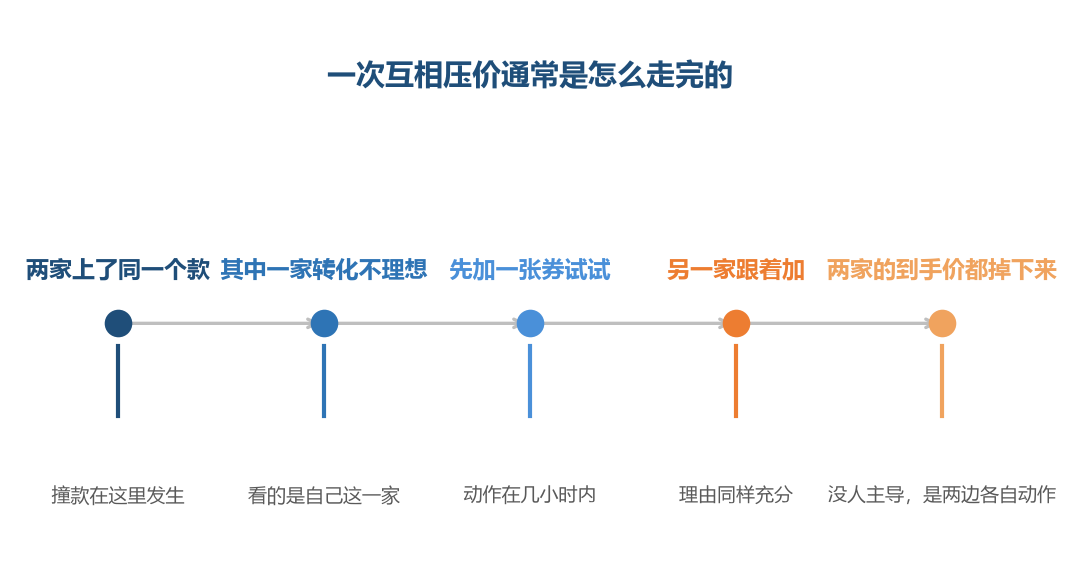 走到第二步的时候，没有任何人觉得这有什么问题