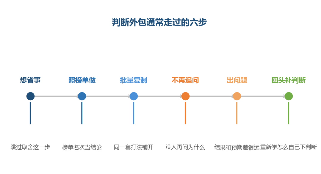 外包很少是一步到位的,多数是从图省事那一念开始,慢慢把取舍权让出去