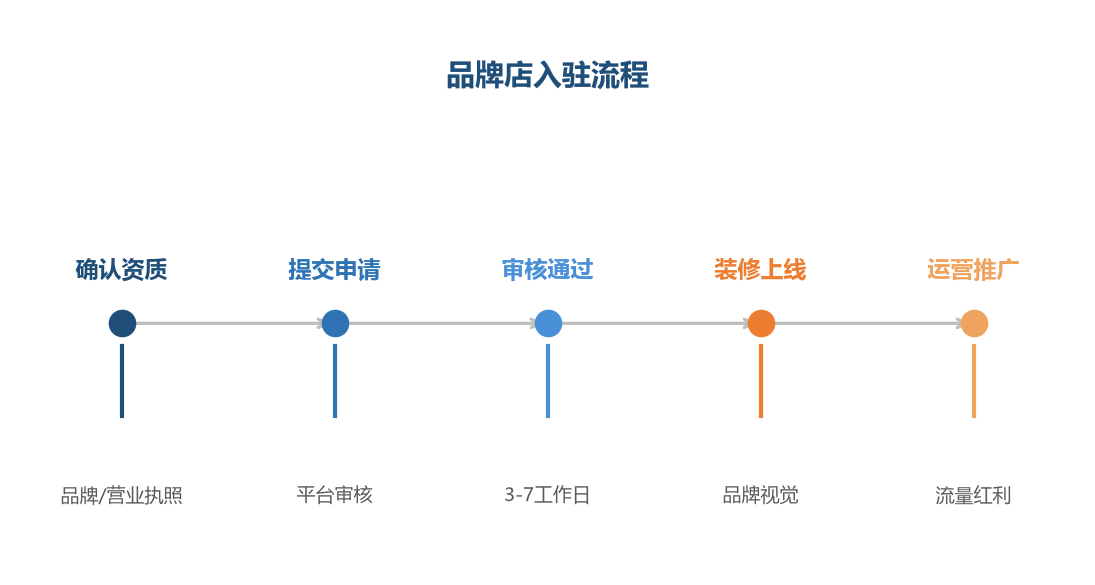 品牌店流量优势