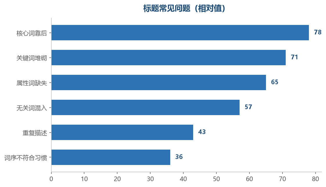 多数问题都能通过调整结构改善