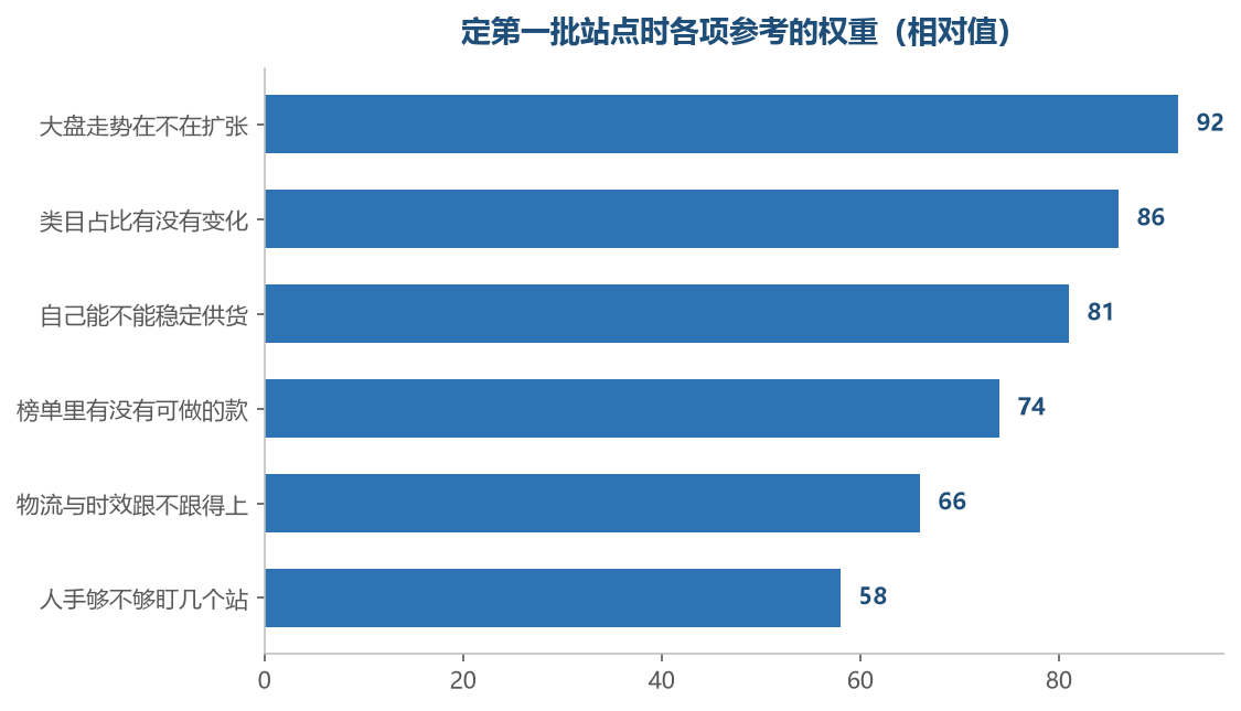 前几项决定做不做，后两项决定先做几个