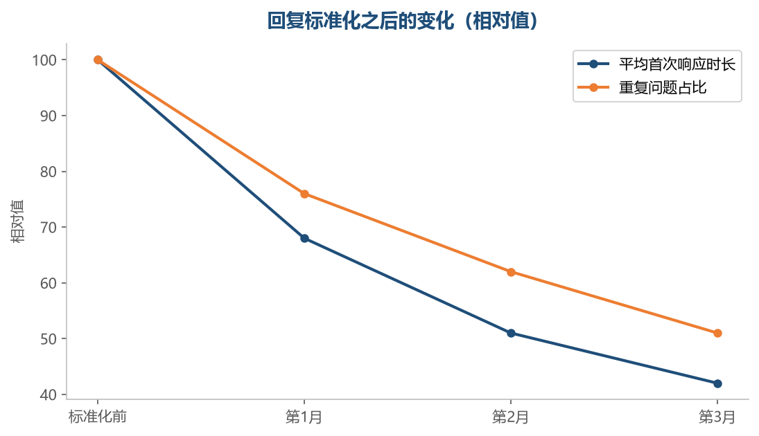 重复问题被挡掉之后,客服能腾出时间处理真正复杂的咨询
