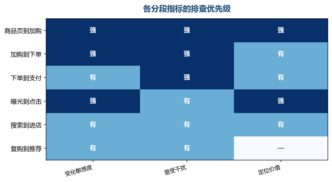 敏感度和定位价值都高的分段,应该优先查