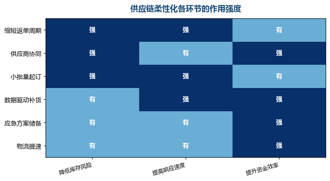 返单周期和数据驱动是柔性化最核心的两个抓手