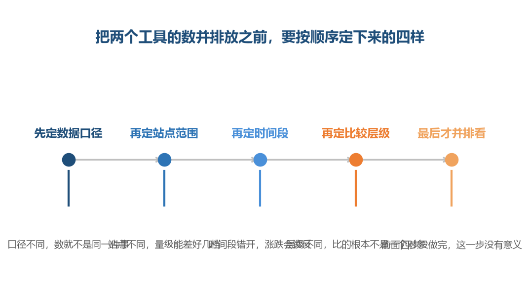 顺序反过来,前面几步的差别就会被当成工具之间的差别