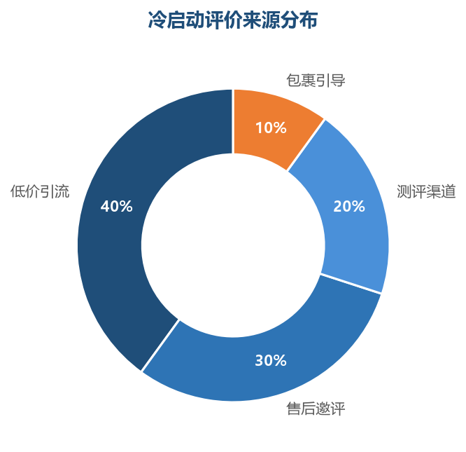冷启动评价来源分布