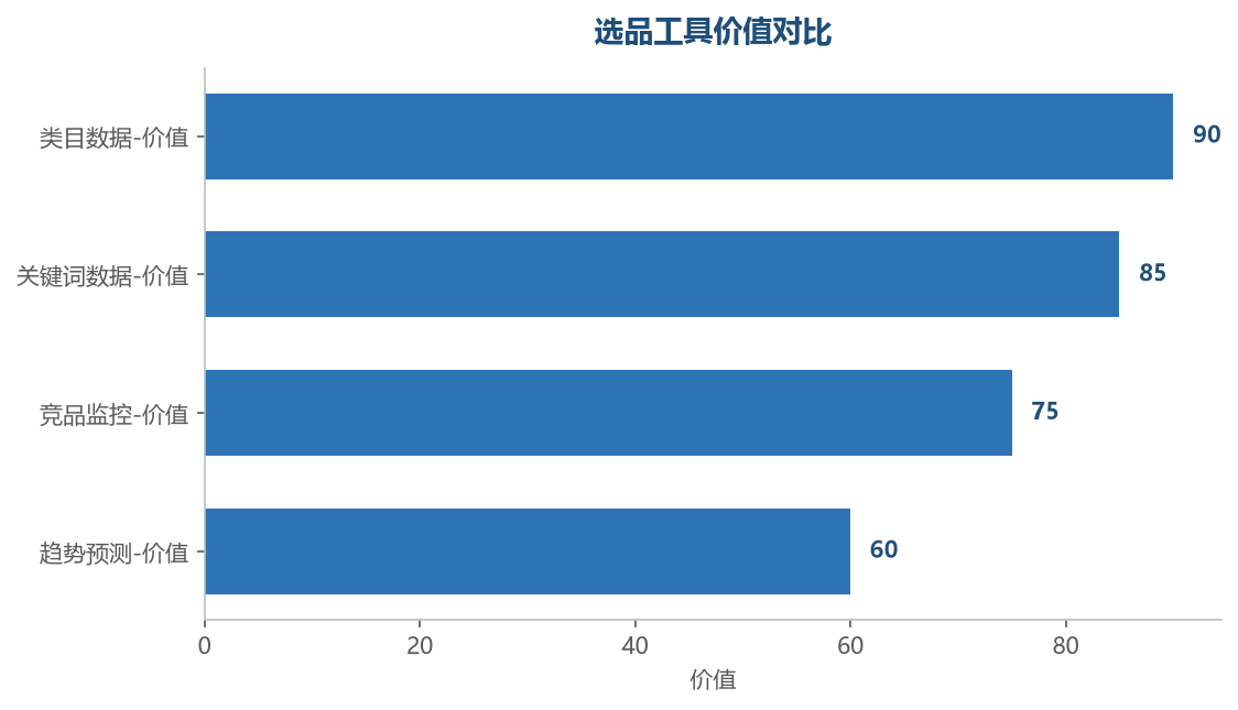 工具价值