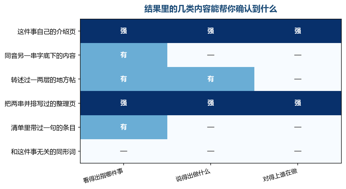 三栏都亮的只有两种内容,其余的能帮上一点或者帮不上