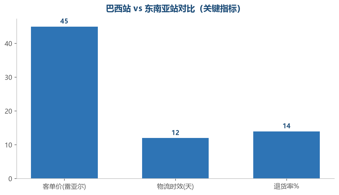 巴西站vs东南亚站