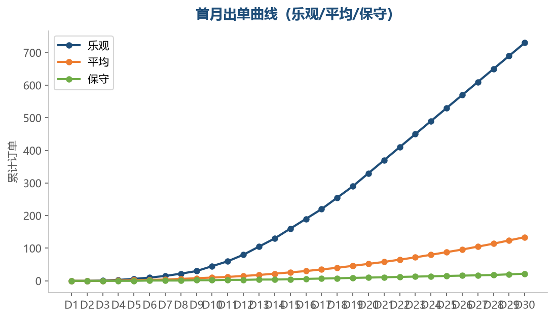 首月出单曲线