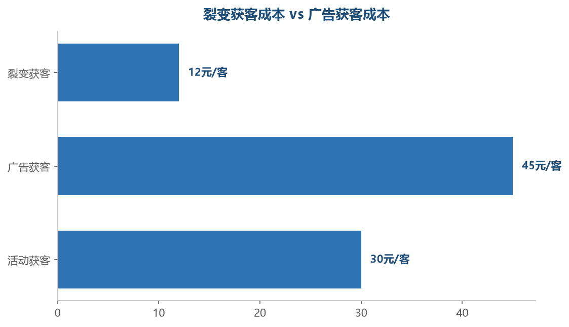 裂变体系建立后粉丝和新客指数级增长,飞轮效应明显