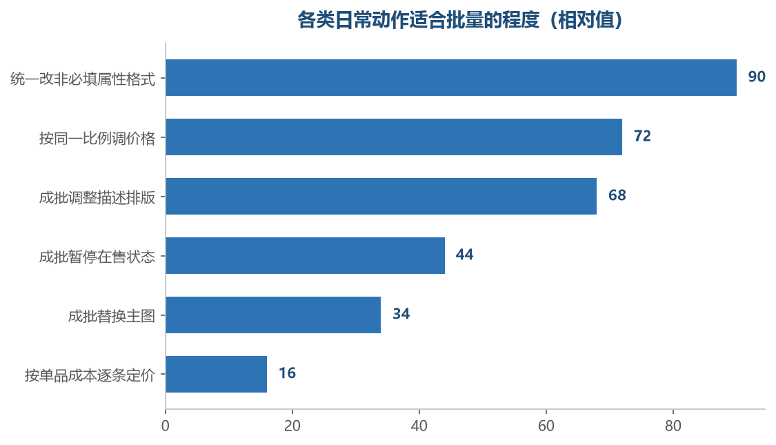 越不涉及单件差异的动作，越经得起成批处理