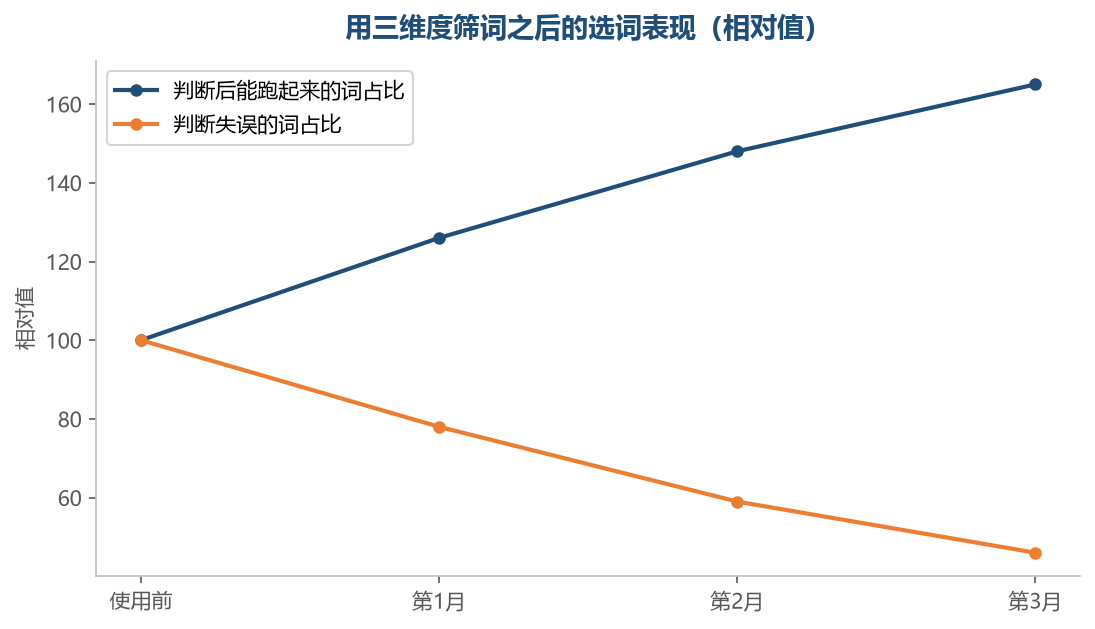 三个维度一起看之后，能跑起来的词变多，判断失误的词变少