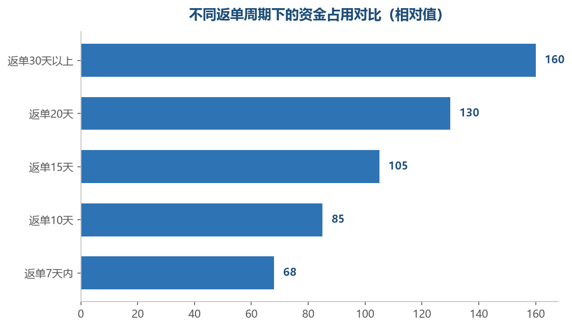 返单周期越短，需要压在库存上的资金越少
