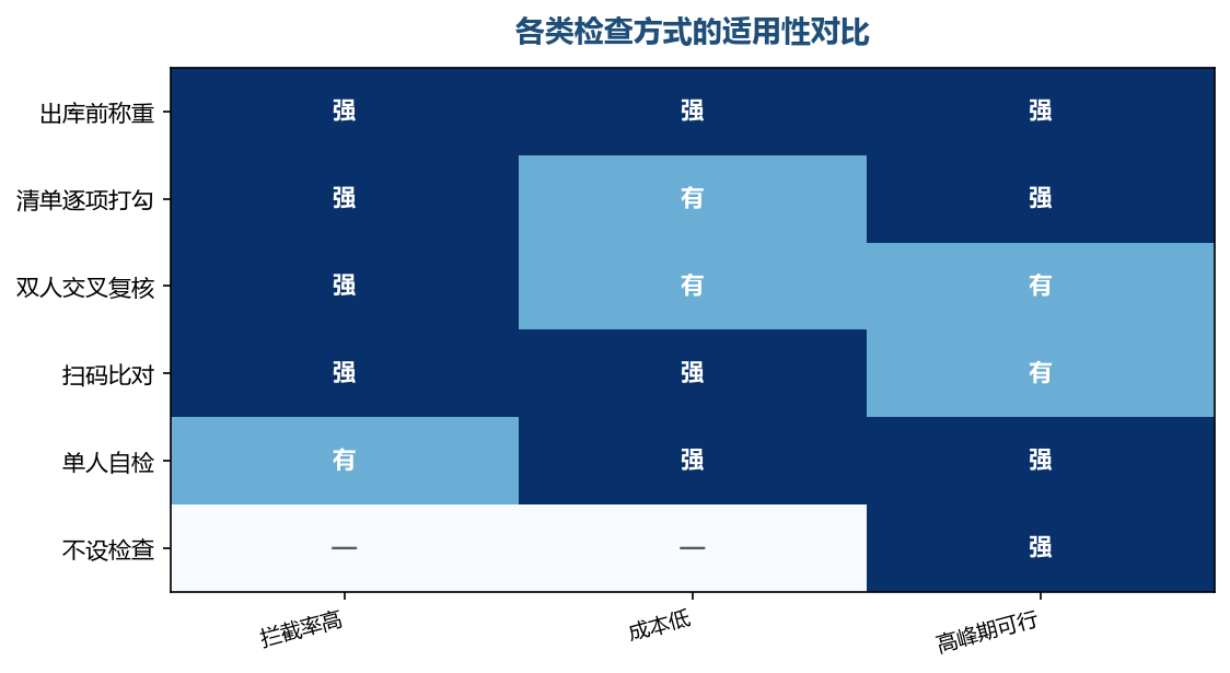 没有一种方式能全占优,关键是组合使用