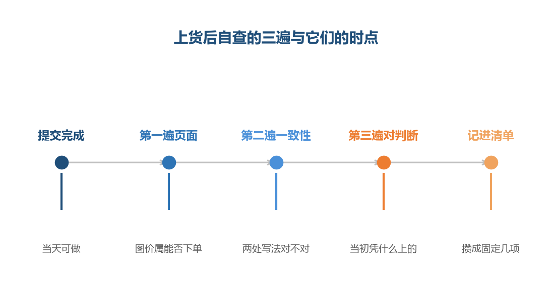 自查要放在数据出来之前，放在之后它就变成解释而不是检查