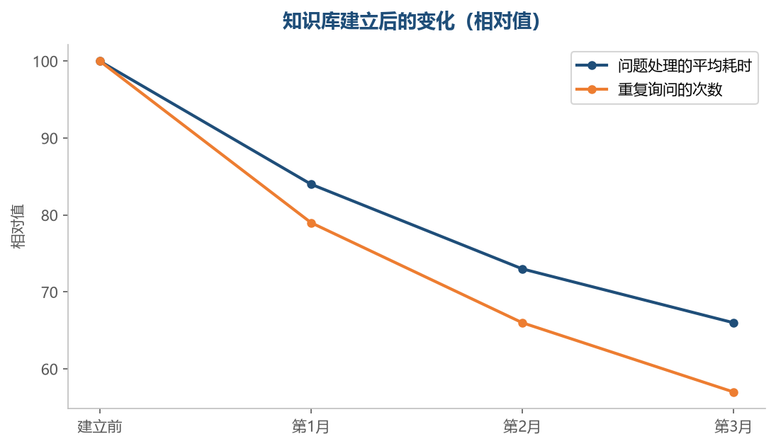 知识库让问题的处理更快、重复的询问更少