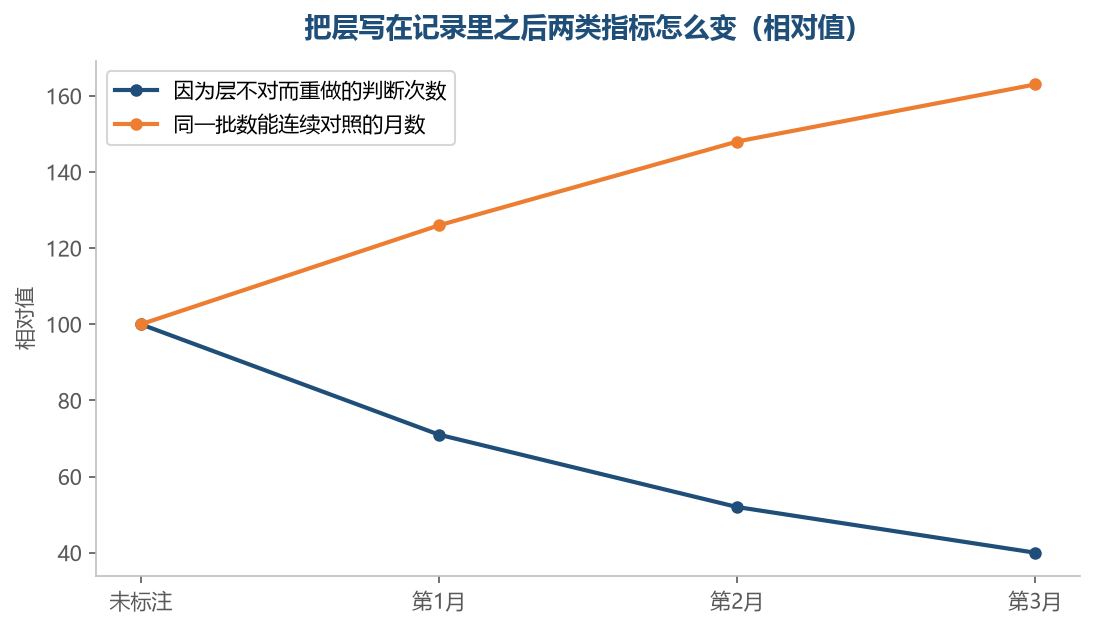 把层标注清楚之后,能连续对照的月数会慢慢拉长
