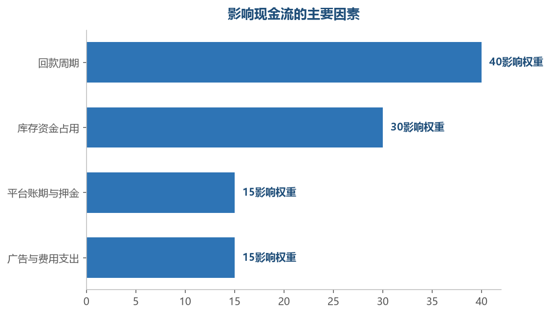 现金流的管理核心是节奏：回款的进账速度和备货支出的出账速度决定资金水位