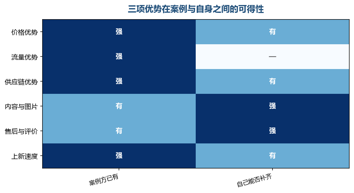 同一项优势在案例那里是既成事实,在自己这里是需要补的功课